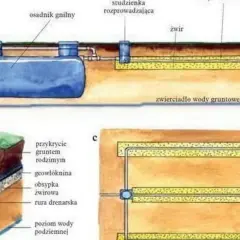 Schemat instalacji drenażowej. Rura drenarska znajduje się na głębokości poniżej zwierciadła wody gruntowej, minimum 1,5 m.