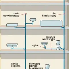 Schemat instalacji sanitarnej: odpowietrzenie pionu sanitarnego norma, zawór napowietrzający, syfon, odpływy.