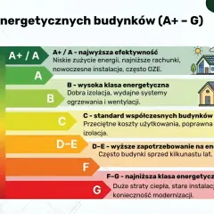 Skala klas energetycznych budynków (A+ - G) pokazuje efektywność energetyczną domu. Od A+ (najwyższa) do G (najniższa).