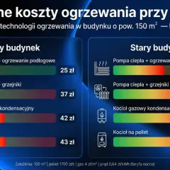 Porównanie kosztów ogrzewania domu 150m² zimą. Pompa ciepła z podłogówką najtańsza.