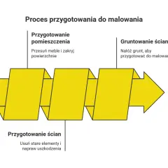 Schemat procesu przygotowania do malowania ścian: przygotowanie pomieszczenia, ścian i gruntowanie. Jakie farby do malowania ścian polecacie?