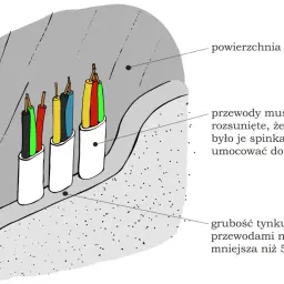 Ilustracja pokazuje układanie przewodów elektrycznych pod tynkiem. Przewody są umieszczone w osłonkach, a grubość tynku nad nimi musi wynosić co najmniej 5mm.