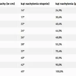 Tabela: wzniesienie dachu (cm), kąt nachylenia (stopnie) i kąt nachylenia (procenty).
