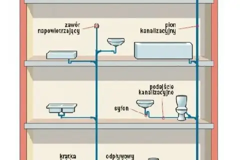 Schemat instalacji sanitarnej: odpowietrzenie pionu sanitarnego norma, zawór napowietrzający, syfon, odpływy.