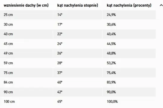 Tabela: wzniesienie dachu (cm), kąt nachylenia (stopnie) i kąt nachylenia (procenty).