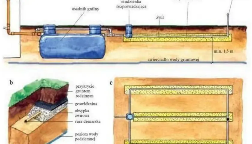 Schemat instalacji drenażowej. Rura drenarska znajduje się na głębokości poniżej zwierciadła wody gruntowej, minimum 1,5 m.