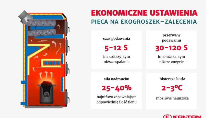 Schemat kotła na ekogroszek z zaleceniami ustawień: czas podawania 5-12s, przerwa 30-120s, nadmuch 25-40%, histereza 2-3°C.