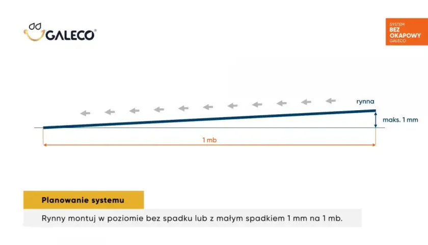 Schemat pokazuje, jaki spadek rynny na 10 metrach jest zalecany: maksymalnie 1 mm na 1 mb.