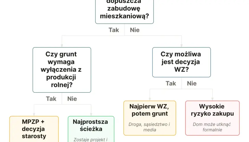 Schemat podpowiada, czy na 3 klasie ziemi można się budować. Analizuje MPZP, wyłączenie z produkcji rolnej i decyzję WZ.