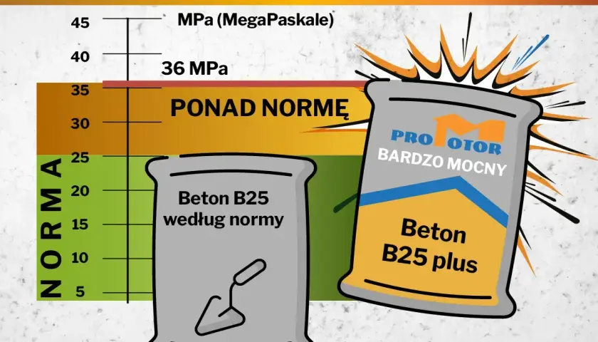 Jaki beton na płytę fundamentową? Beton B25 według normy i mocniejszy B25 plus, przekraczający normę wytrzymałości.