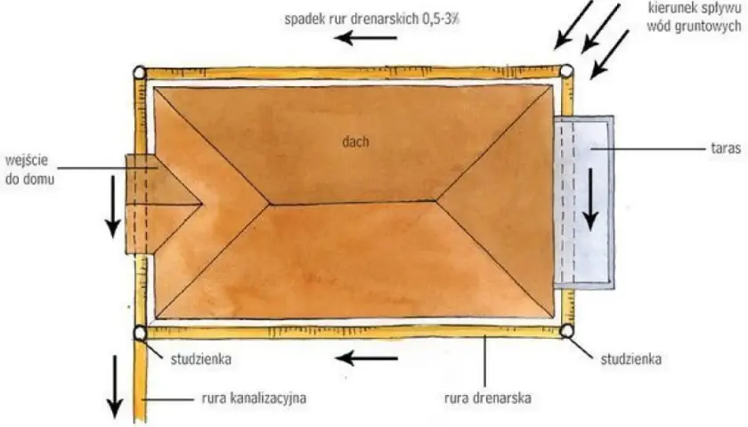 Schemat drenażu działki wokół domu z dachem, tarasem i studzienkami. Woda gruntowa spływa w kierunku rur drenarskich.