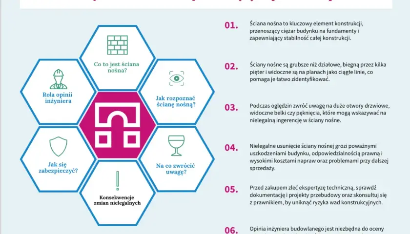 Grafika przedstawia schemat informujący o ryzyku usunięcia ściany nośnej. Kluczowe jest sprawdzenie jej minimalnej grubości.