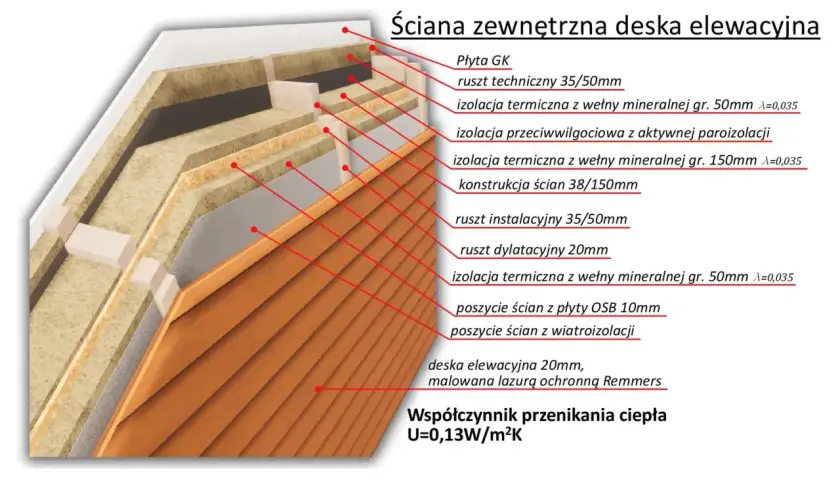 Przekrój ściany domu szkieletowego z deską elewacyjną. Widoczne warstwy izolacji, konstrukcji i poszycia.