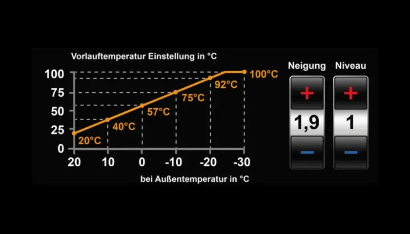 Krzywa grzewcza dla 22 stopni Celsjusza pokazuje zależność temperatury zasilania od temperatury zewnętrznej.