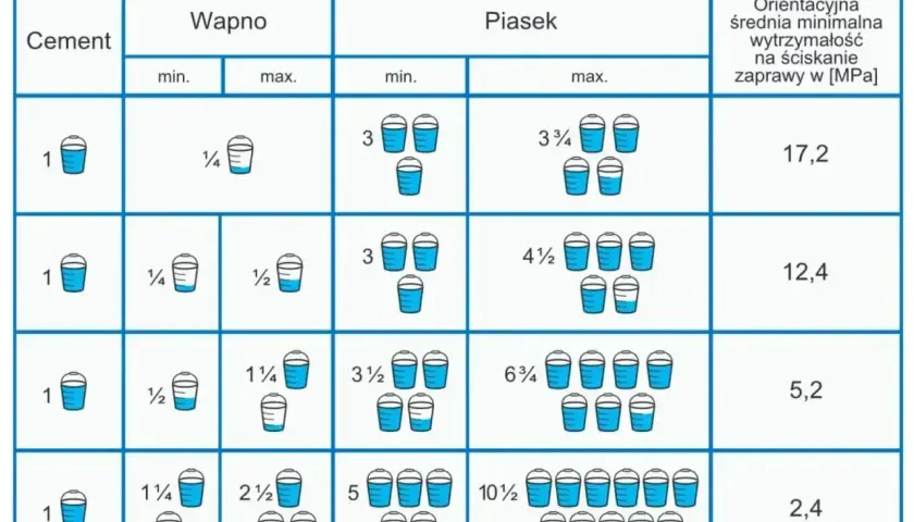 Tabela z proporcjami cementu, wapna i piasku na łopaty do zapraw budowlanych. Podane są ilości składników i wytrzymałość betonu.
