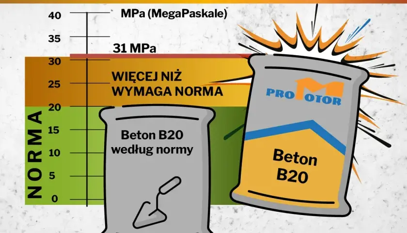 Wykres porównuje wytrzymałość betonu B20 z normą. Beton B20 przekracza wymagania normy, osiągając 31 MPa.