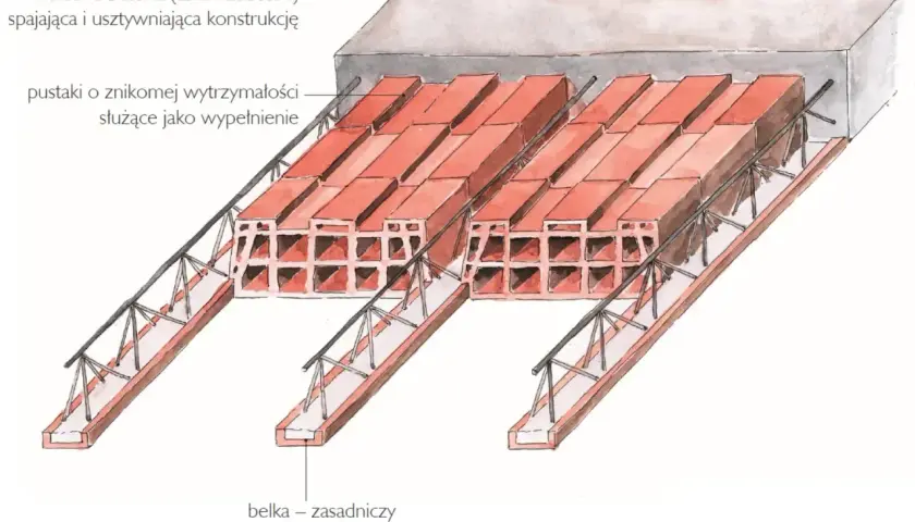 Przekrój przez strop żelbetowy: belki nośne, pustaki wypełniające i warstwa nadbetonu tworzą solidną konstrukcję.
