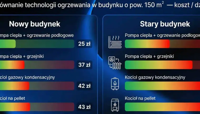 Porównanie kosztów ogrzewania domu 150m² zimą. Pompa ciepła z podłogówką najtańsza.