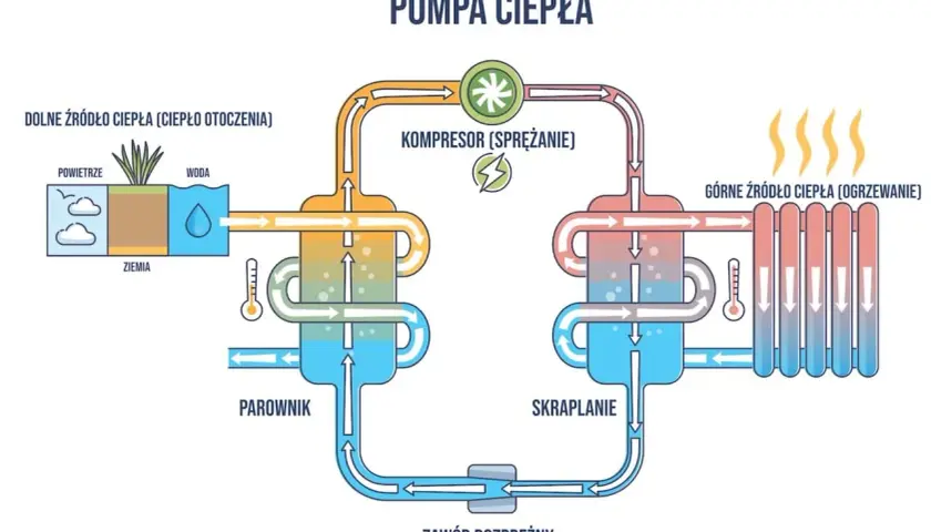 Schemat pompy ciepła pokazuje, jakie ogrzewanie do domu jest ekologiczne. Ciepło z powietrza, wody lub ziemi jest sprężane i przekazywane do ogrzewania.