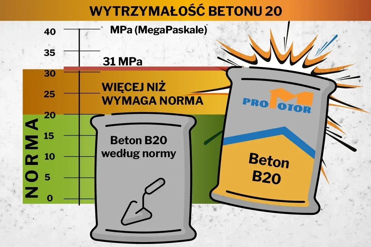 Wykres porównuje wytrzymałość betonu B20 z normą. Beton B20 przekracza wymagania normy, osiągając 31 MPa.