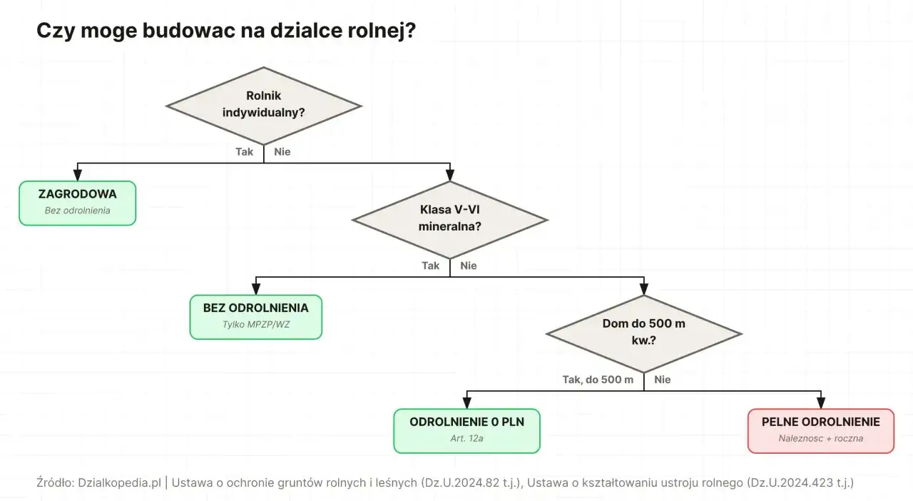 Schemat jak wybudować dom na działce rolnej nie będąc rolnikiem. Określa warunki zabudowy, klasy gruntu i wielkość domu.