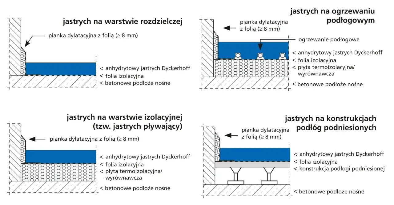 Schematy pokazują zastosowanie anhydrytowy jastrych Dyckerhoff na różnych podłożach: rozdzielczej, izolacyjnej, ogrzewaniu podłogowym i podłogach podniesionych.