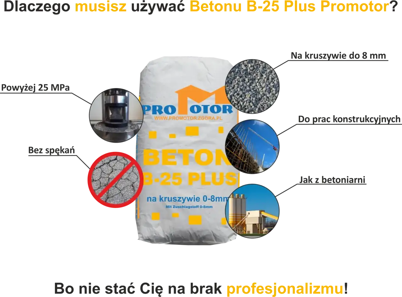Beton B-25 Plus Promotor: wytrzymałość >25 MPa, bez spękań, na kruszywie 0-8mm. Idealny do prac konstrukcyjnych. Odpowiedź na pytanie: ile cementu na m3 betonu b25?